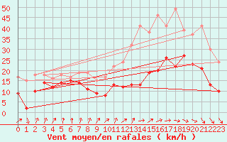 Courbe de la force du vent pour Metz-Nancy-Lorraine (57)