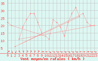 Courbe de la force du vent pour Santander (Esp)