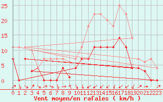 Courbe de la force du vent pour Alcaiz