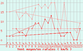 Courbe de la force du vent pour Aigle (Sw)