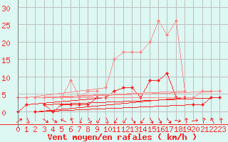 Courbe de la force du vent pour Vaduz