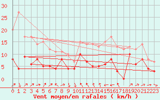 Courbe de la force du vent pour Le Puy - Loudes (43)