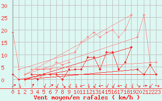 Courbe de la force du vent pour Delemont
