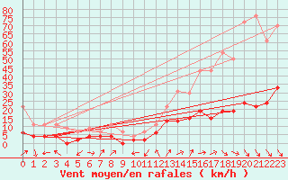 Courbe de la force du vent pour Aubenas - Lanas (07)