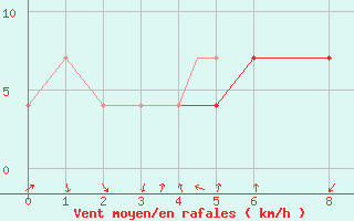 Courbe de la force du vent pour Shahre-Kord