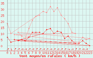 Courbe de la force du vent pour Edsbyn