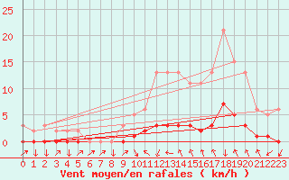 Courbe de la force du vent pour Bras (83)