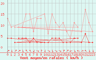 Courbe de la force du vent pour Einsiedeln