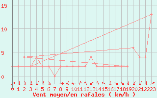 Courbe de la force du vent pour Aviemore