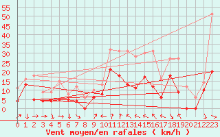 Courbe de la force du vent pour Cagnano (2B)