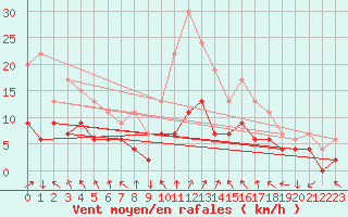 Courbe de la force du vent pour Redesdale