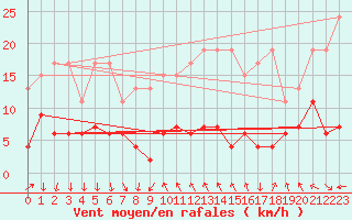 Courbe de la force du vent pour Gornergrat