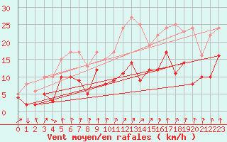 Courbe de la force du vent pour Bad Hersfeld