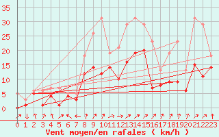 Courbe de la force du vent pour Leutkirch-Herlazhofen