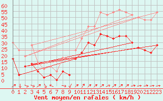 Courbe de la force du vent pour Hyres (83)