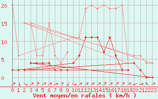 Courbe de la force du vent pour Stabio