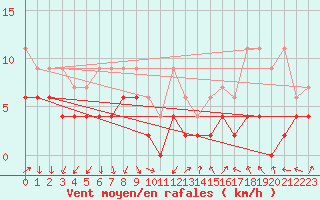 Courbe de la force du vent pour Hallau