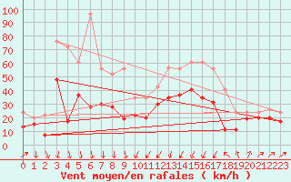 Courbe de la force du vent pour Alistro (2B)