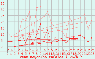 Courbe de la force du vent pour Le Tour (74)