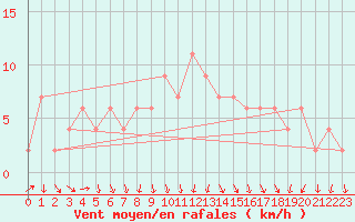 Courbe de la force du vent pour Cuenca