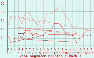 Courbe de la force du vent pour Rhyl