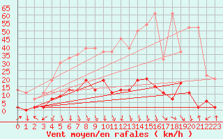 Courbe de la force du vent pour Elm