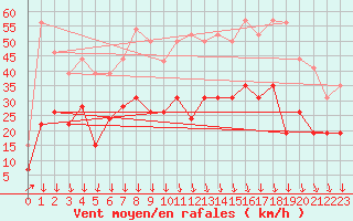 Courbe de la force du vent pour Grenoble/St-Etienne-St-Geoirs (38)