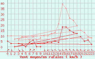 Courbe de la force du vent pour Le Luc - Cannet des Maures (83)