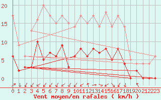 Courbe de la force du vent pour Villefranche-de-Rouergue (12)