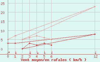 Courbe de la force du vent pour Salines (And)