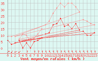 Courbe de la force du vent pour Limoges (87)