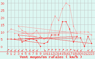 Courbe de la force du vent pour Figari (2A)