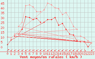 Courbe de la force du vent pour Porquerolles (83)