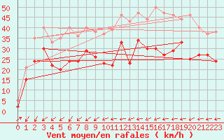 Courbe de la force du vent pour Osterfeld