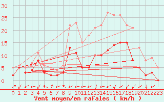 Courbe de la force du vent pour Paray-le-Monial - St-Yan (71)