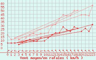 Courbe de la force du vent pour Aurillac (15)