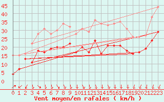 Courbe de la force du vent pour Zinnwald-Georgenfeld