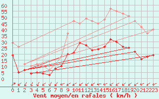 Courbe de la force du vent pour Figari (2A)