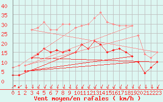 Courbe de la force du vent pour Montlimar (26)