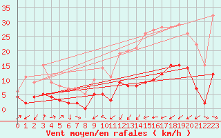 Courbe de la force du vent pour Cos (09)