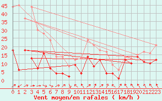 Courbe de la force du vent pour Alfeld