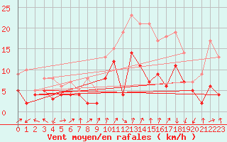 Courbe de la force du vent pour Strasbourg (67)