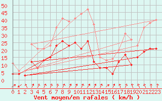 Courbe de la force du vent pour Waldmunchen