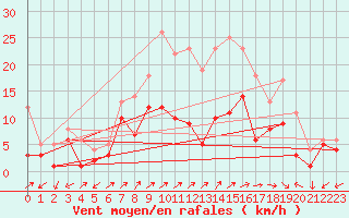 Courbe de la force du vent pour Tholey