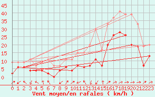 Courbe de la force du vent pour Saint-Auban (04)