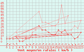 Courbe de la force du vent pour Ble / Mulhouse (68)