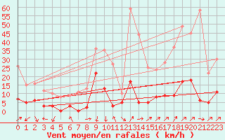 Courbe de la force du vent pour Le Tour (74)