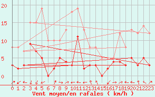 Courbe de la force du vent pour Cos (09)