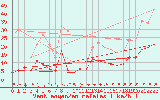 Courbe de la force du vent pour Ploudalmezeau (29)