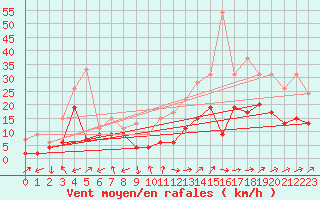 Courbe de la force du vent pour Dax (40)